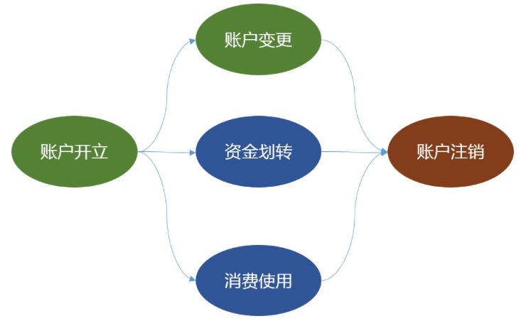 解析「三户模型」及建立账户模型