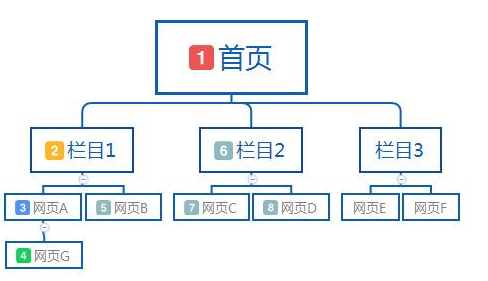 为什么我的网站只收录首页？