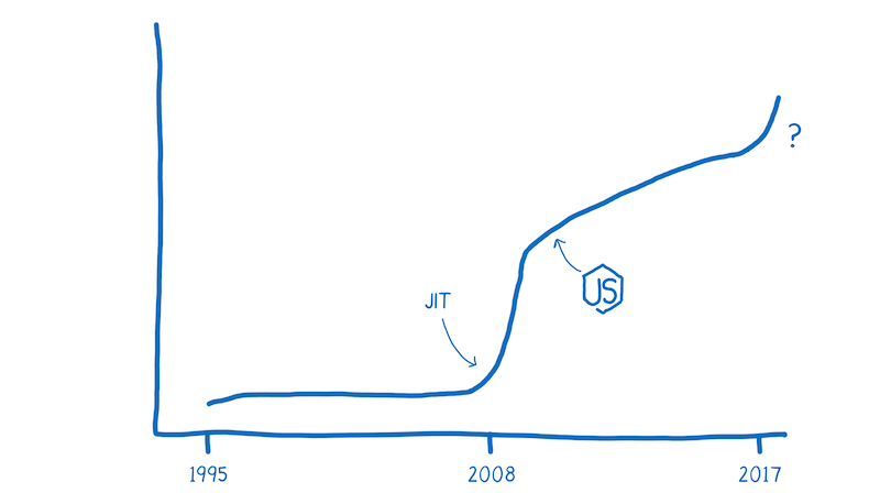 JavaScript speed inflection point