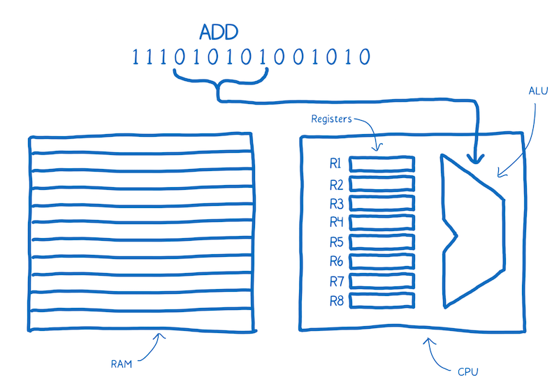 Opcode