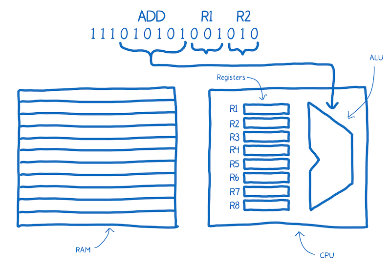 Register addresses