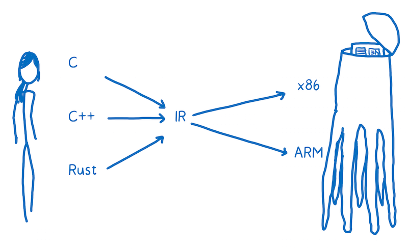 Intermediate representation