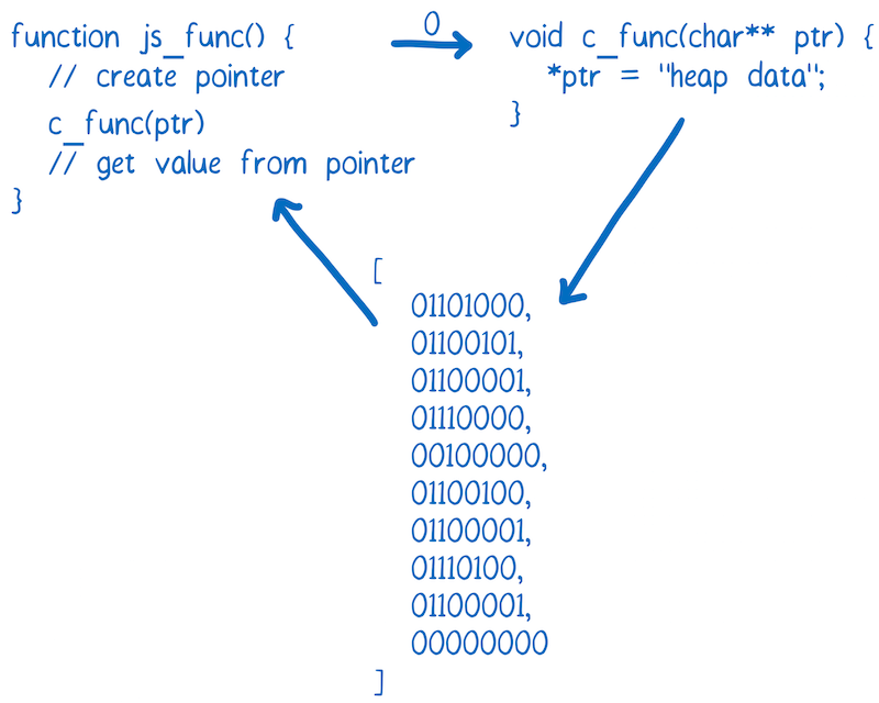 Index and WebAssembly function