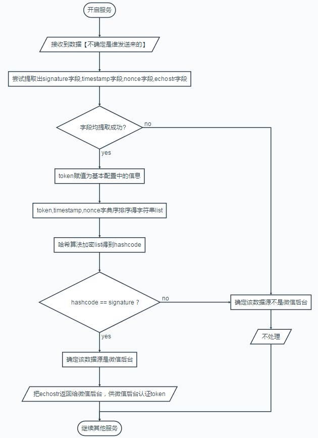 微信公众号开启服务逻辑流程图