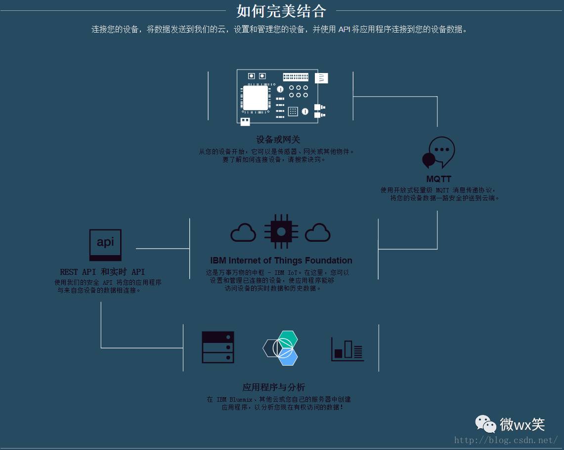 物联网(IoT)开发 现在开始学习晚也未晚