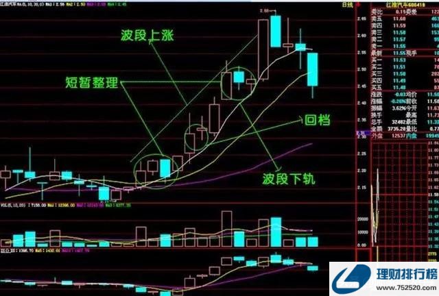 股票老手的感悟:趋势 形态只分析三个要素,K线、均线、成交量