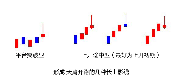 天鹰开路各种形态解析