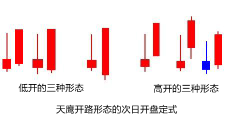 天鹰开路各种形态解析