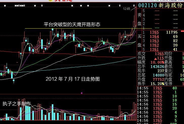 天鹰开路各种形态解析